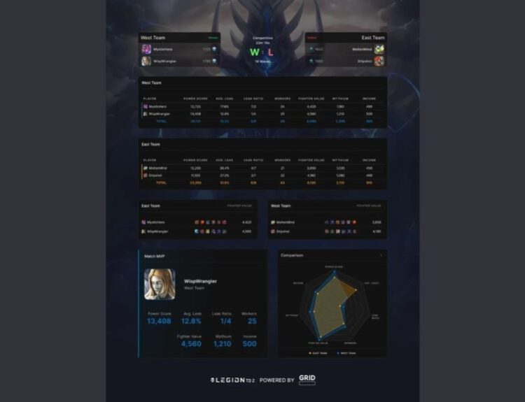 GRID Broadens Its Horizons Beyond Triple-A Esports, Fuels Tower Defense Game from New Zealand