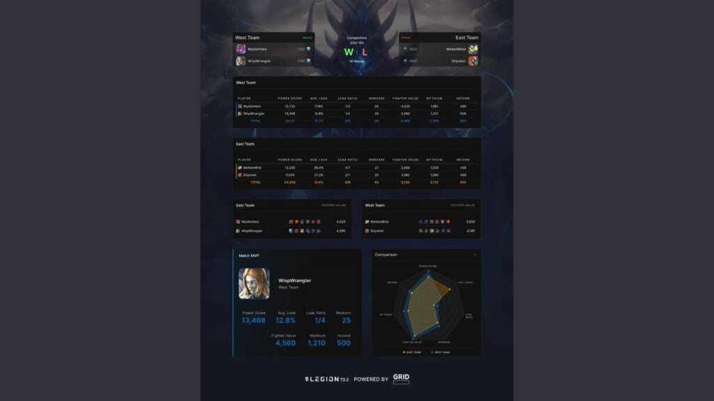 GRID Broadens Its Horizons Beyond Triple-A Esports, Fuels Tower Defense Game from New Zealand