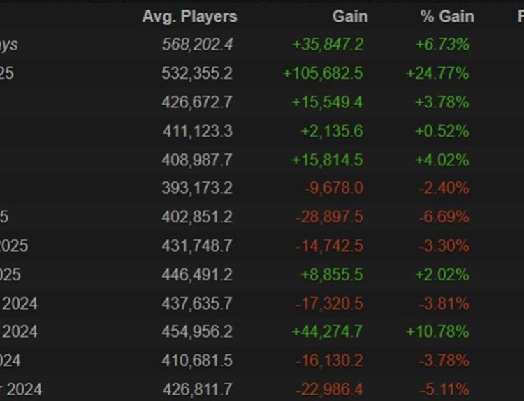 Screenshot of the Dota 2 player count in 2025.