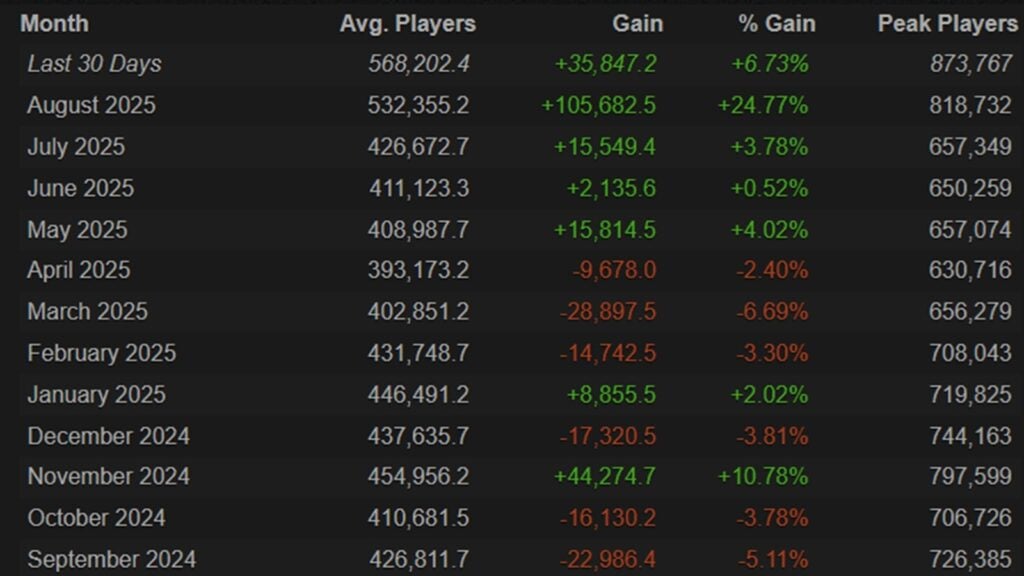 Screenshot of the Dota 2 player count in 2025.